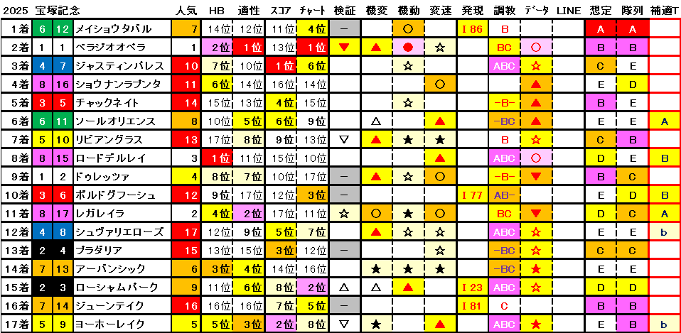 2025　宝塚記念　結果まとめ1